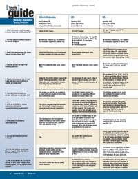 Molecular Diagnostics Testing Products