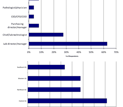 Clinical Lab Products Personalized Medicine Survey