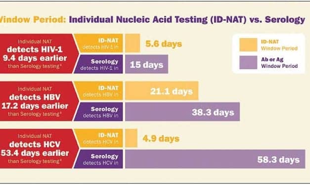 HIV/STD Screening and Testing Products