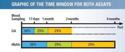 Time window for both assays