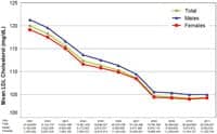 Decades of Improving Cholesterol Levels Abruptly Ended in 2008, PLOS ONE Study Finds