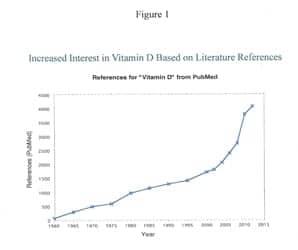 Vitamin D Testing: Then and Now