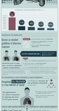 Myriad myPlan Lung Cancer Test Provided to Leading Physicians