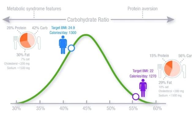 Personalizing Cardiology