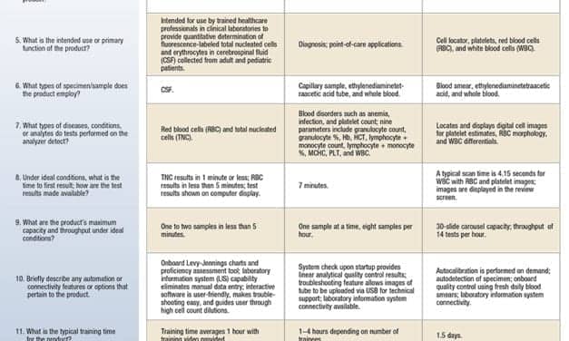October 2016 Tech Guide: Hematology Analyzers