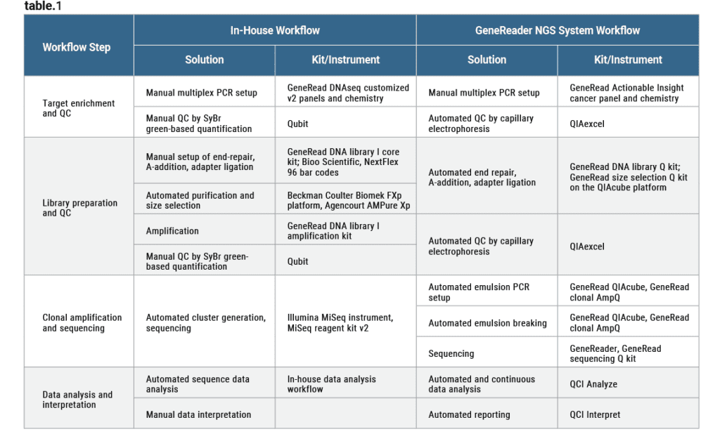 Delivering on the Promise of NGS for Clinical Diagnostics | Clinical ...