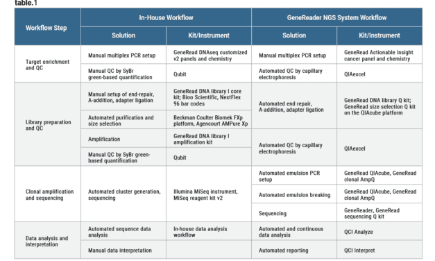 Genereader Delivering on the Promise of NGS for Clinical Diagnostics | Clinical ...