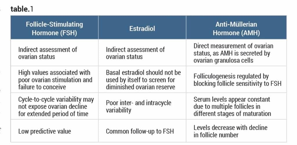 AntiMüllerian hormone testing Clinical Lab Products