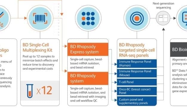 BD Expands Offerings for Simultaneous RNA and Protein Expression Analysis
