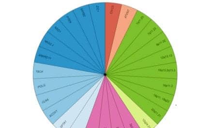 Genetic Analysis Improves Diagnosis of Intellectual Disability