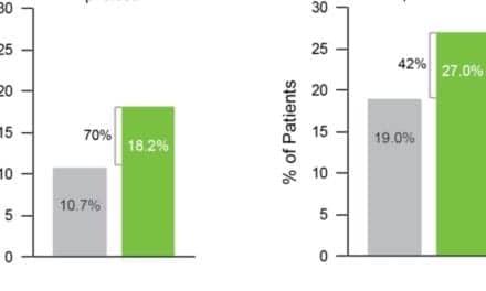 GeneSight Psychotropic Test Improves Clinical Outcomes for People with Depression