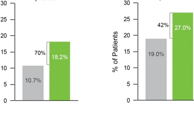 GeneSight Psychotropic Test Improves Clinical Outcomes for People with Depression