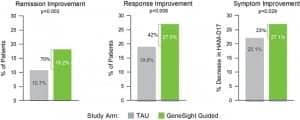 Figure 1. GeneSight helped to provide significant improvements in all patient outcomes. Graphic courtesy Myriad Genetics.