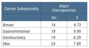 Pathologist error rates