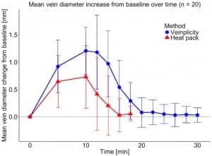 Figure 3. Mean vein diameter increase from baseline over time. Standard deviations are represented with error bars.