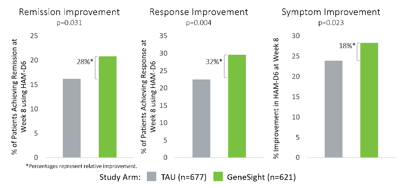 GeneSight Significantly Improves Clinical Outcomes for Depression