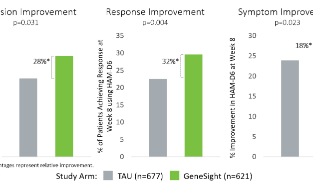 GeneSight Significantly Improves Clinical Outcomes for Depression