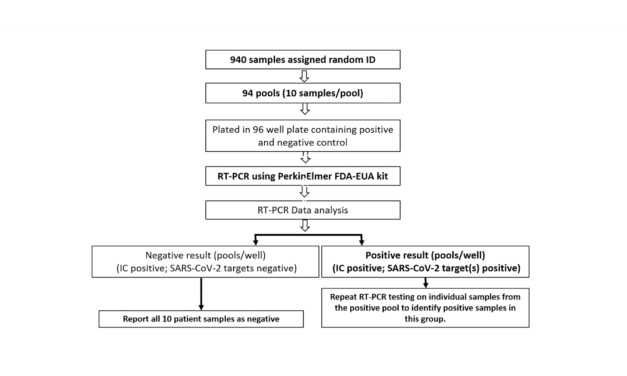 Pooling Strategy for Mass Population Covid-19 Screening