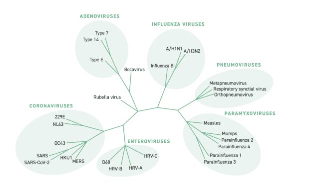 Twist Bioscience Launches Respiratory Virus Panel