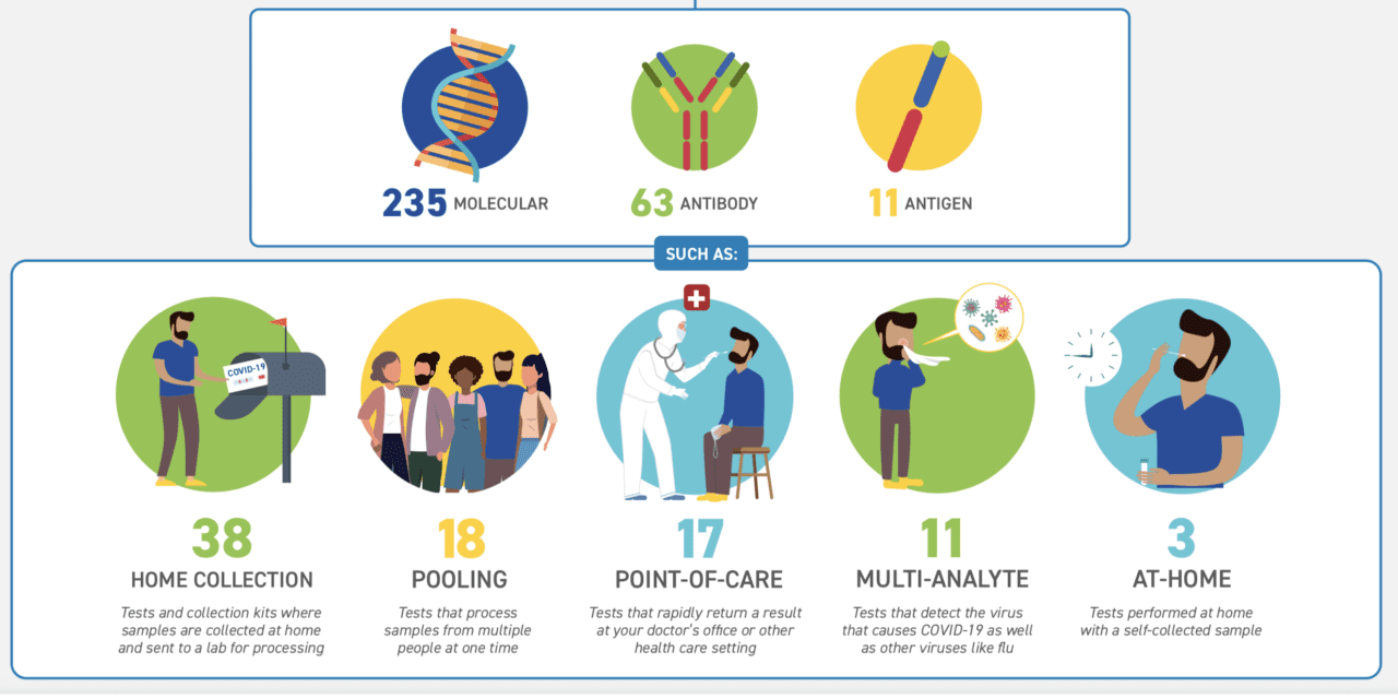 FDA Publishes Infographic on Authorized Covid-19 Tests and Collection Kits