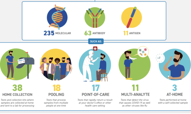 FDA Publishes Infographic on Authorized Covid-19 Tests and Collection Kits