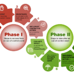 The 7 Best Practices to Recover from an Out-of-Control Event