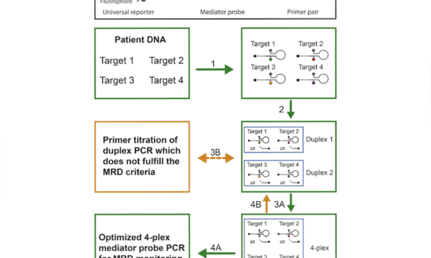 Improved Monitor of Cancer Recurrence in Leukemia Patients Through New Protocol