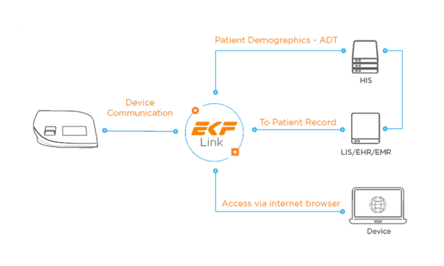 EKF Launches Middleware Connectivity Solution for POC Analyzers & Data Management