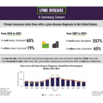 Lyme Disease Diagnoses Up 357% in Rural Areas Over Past 15 Years