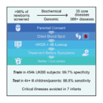 Newborn Screening System Uses Rapid Whole Genome Sequencing to Diagnose Genetic Diseases