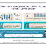 Blood Test Could Predict Those Likely to Get Long COVID