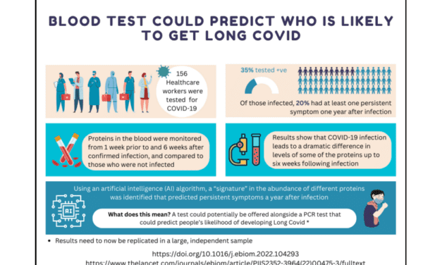 Blood Test Could Predict Those Likely to Get Long COVID