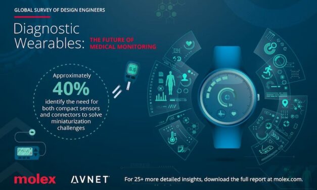 Results of Global Survey on Diagnostic Wearables Released