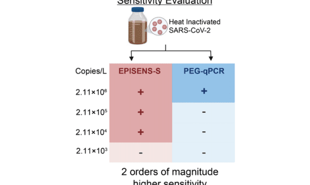 A Rapid, Highly Sensitive Method to Measure SARS-CoV-2 in Wastewater
