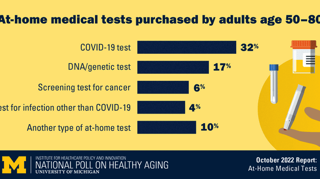 Poll Shows High Interest in At-Home Medical Tests