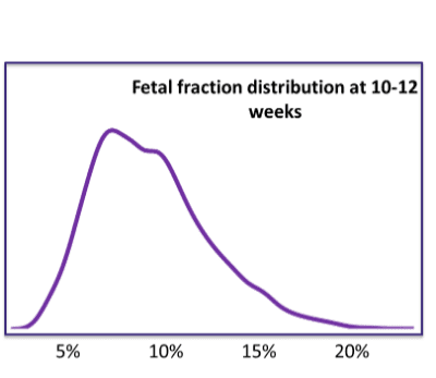 Fetal genome profiling at 5 weeks of gestation after noninvasive