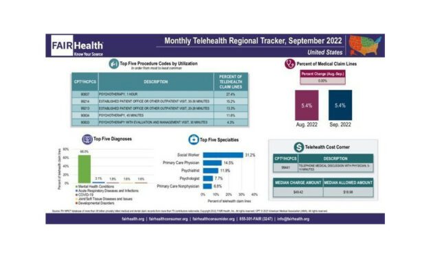 COVID-19 Declined Among Top Five Telehealth Diagnoses Nationally in September 2022