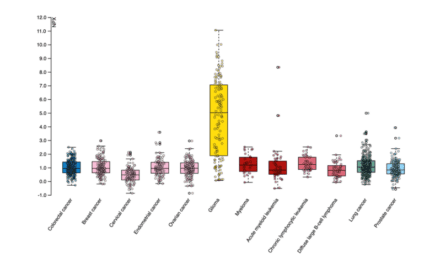 New Database Maps Proteins that Could Predict Cancer