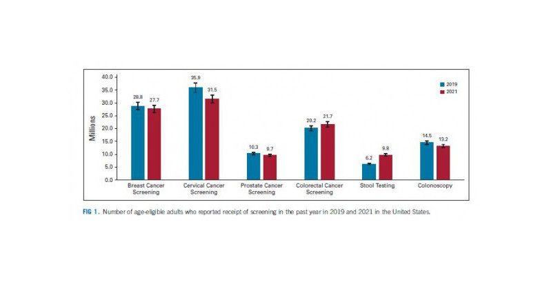 Millions Missed Cancer Screening During Second Year of Pandemic