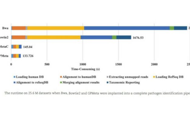 GPMeta Offers Ultrarapid GPU-accelerated Pathogen ID