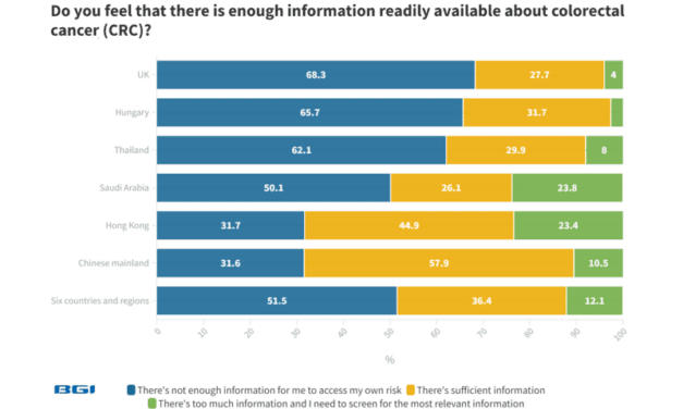 A Majority of Saudi Arabians Skip Colon Cancer Testing