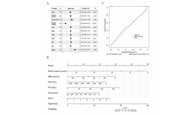 Novel Nomogram Could Increase Wilson’s Disease Diagnosis Rate
