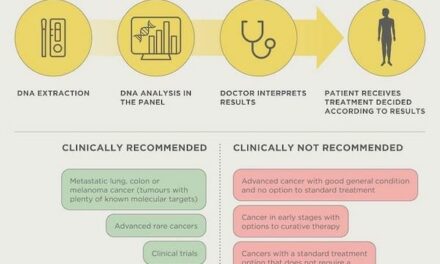 Genomic Sequencing Panels to Personalize Cancer Treatment Are Only Beneficial for 5% of Patients