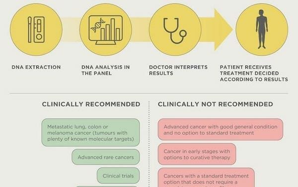Genomic Sequencing Panels to Personalize Cancer Treatment Are Only Beneficial for 5% of Patients