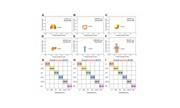 Predicting Early Cancers with Molecular Vibrations in Serum