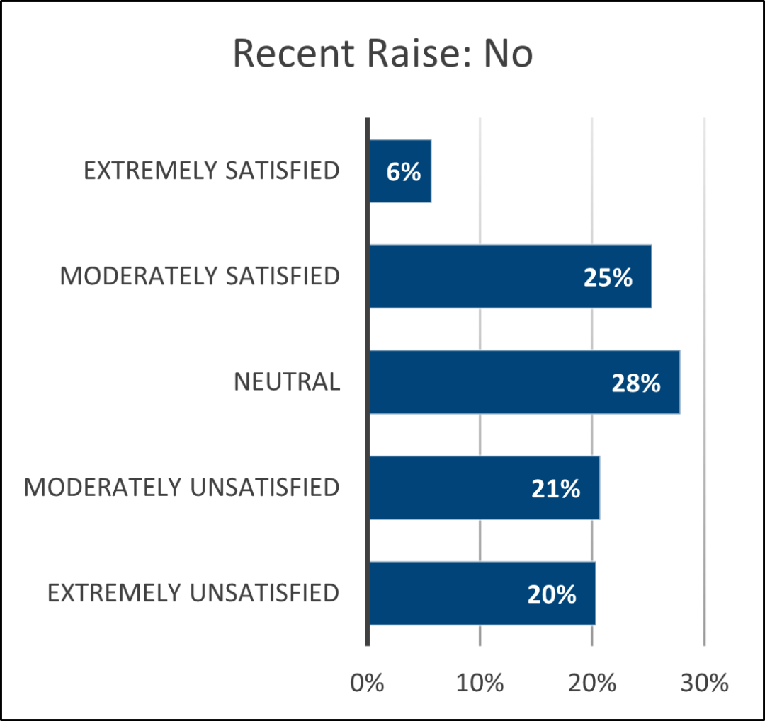 Lighthouse Lab Services 2023 Wage and Morale Survey Clinical Lab