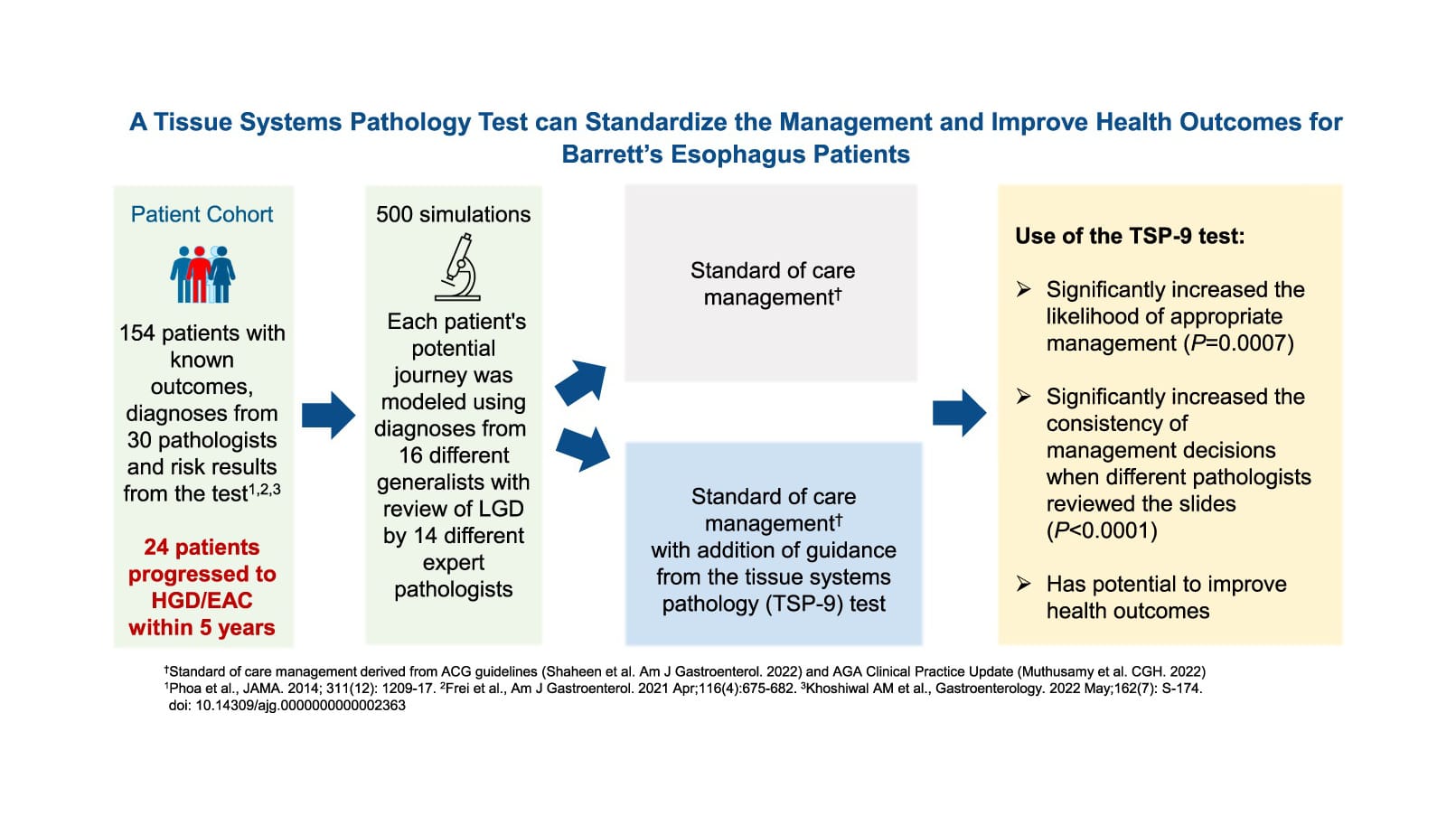 New Study Shows Efficacy of Castle Biosciences Barrett’s Esophagus Test