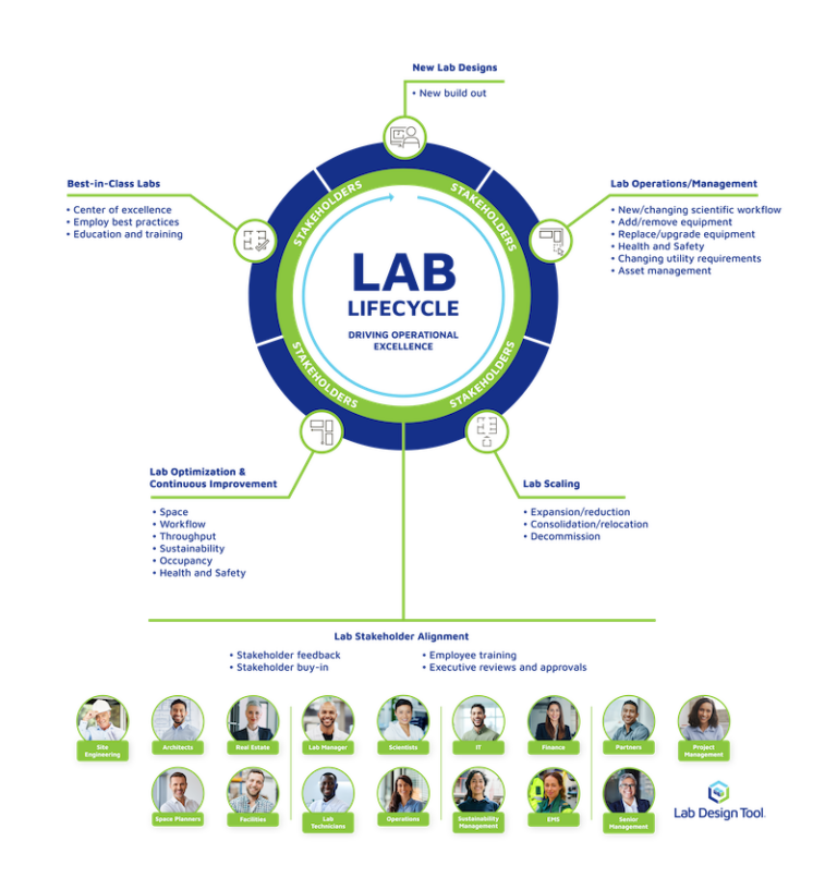 Lab Life Cycle How to Cope with Inevitable Change Clinical Lab Products