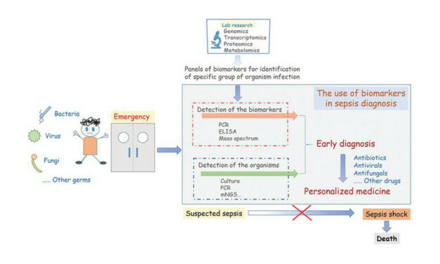 Advances in Pediatric Sepsis Biomarkers