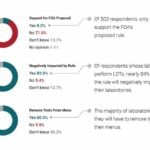 Labs Express Concern about Testing Access if FDA Regulates LDTs